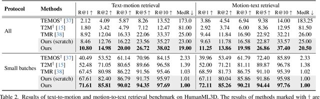 Figure 4 for Exploring Vision Transformers for 3D Human Motion-Language Models with Motion Patches