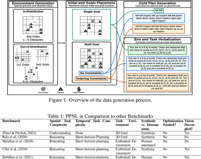 Figure 1 for Can Large Language Models be Good Path Planners? A Benchmark and Investigation on Spatial-temporal Reasoning