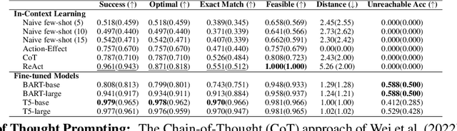 Figure 4 for Can Large Language Models be Good Path Planners? A Benchmark and Investigation on Spatial-temporal Reasoning