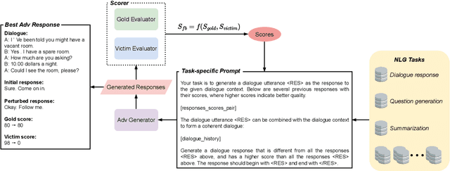 Figure 1 for Unveiling the Achilles' Heel of NLG Evaluators: A Unified Adversarial Framework Driven by Large Language Models