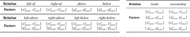 Figure 2 for Constrained Layout Generation with Factor Graphs