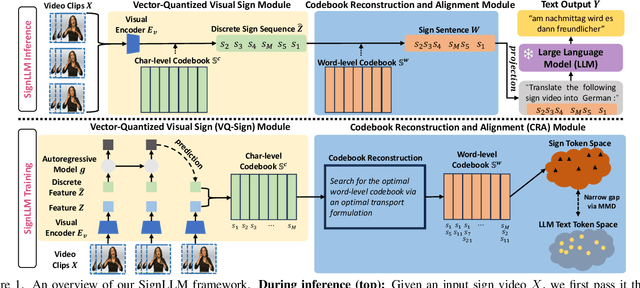 Figure 1 for LLMs are Good Sign Language Translators