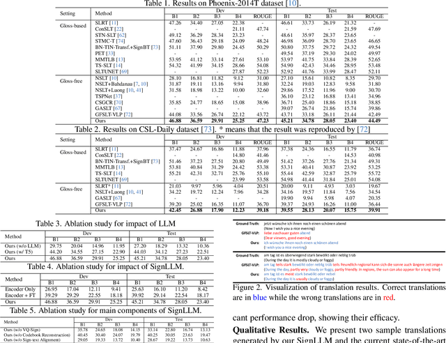 Figure 2 for LLMs are Good Sign Language Translators