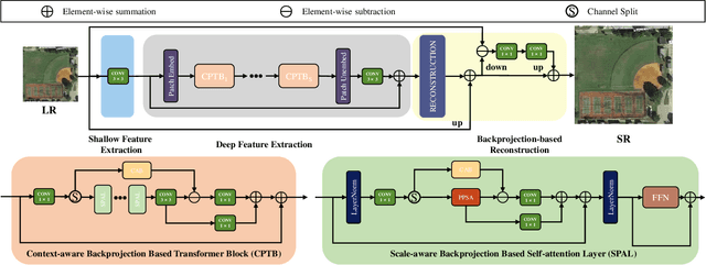 Figure 1 for Multi-granularity Backprojection Transformer for Remote Sensing Image Super-Resolution