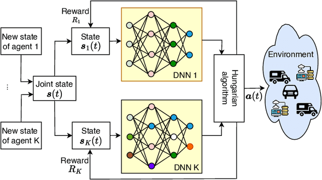 Figure 2 for Applications of Distributed Machine Learning for the Internet-of-Things: A Comprehensive Survey