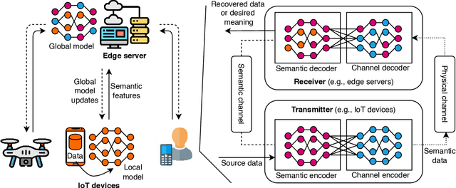 Figure 3 for Applications of Distributed Machine Learning for the Internet-of-Things: A Comprehensive Survey