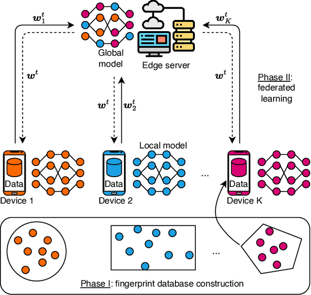 Figure 4 for Applications of Distributed Machine Learning for the Internet-of-Things: A Comprehensive Survey