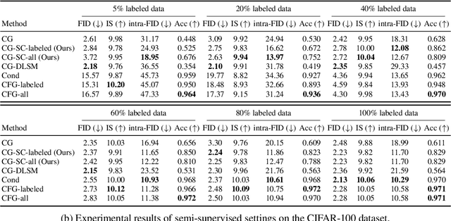 Figure 3 for Score-based Conditional Generation with Fewer Labeled Data by Self-calibrating Classifier Guidance