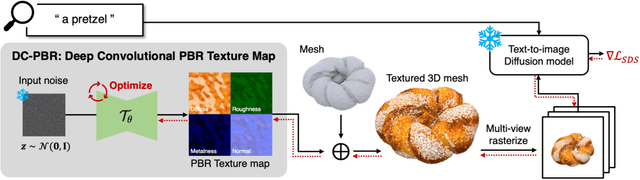 Figure 3 for Paint-it: Text-to-Texture Synthesis via Deep Convolutional Texture Map Optimization and Physically-Based Rendering
