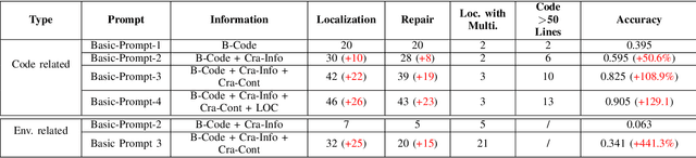 Figure 3 for Resolving Crash Bugs via Large Language Models: An Empirical Study