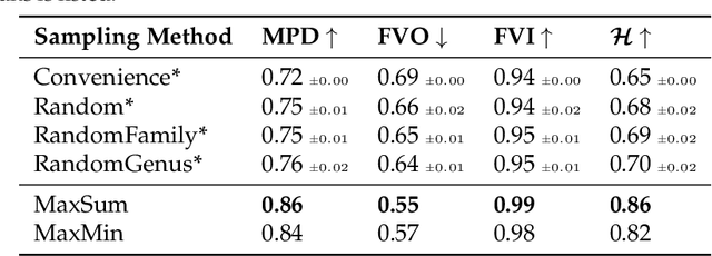 Figure 2 for A Principled Framework for Evaluating on Typologically Diverse Languages