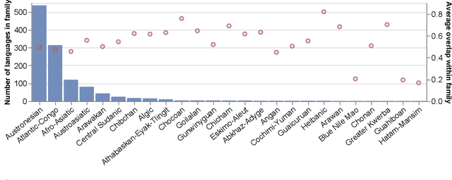 Figure 1 for A Principled Framework for Evaluating on Typologically Diverse Languages