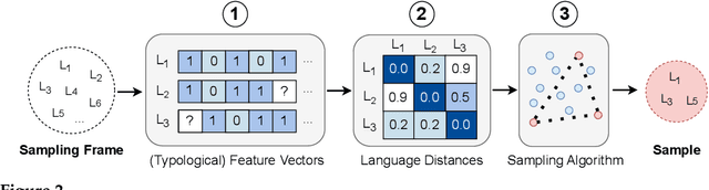 Figure 4 for A Principled Framework for Evaluating on Typologically Diverse Languages