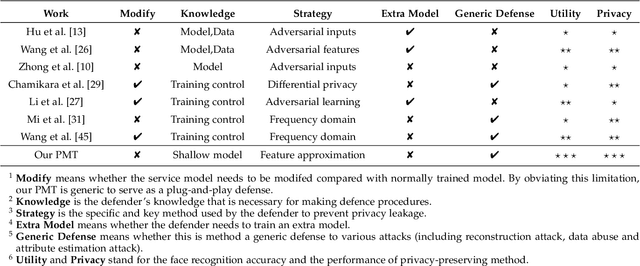 Figure 2 for Facial Data Minimization: Shallow Model as Your Privacy Filter