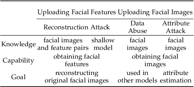 Figure 4 for Facial Data Minimization: Shallow Model as Your Privacy Filter