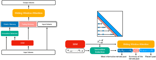 Figure 1 for B'MOJO: Hybrid State Space Realizations of Foundation Models with Eidetic and Fading Memory