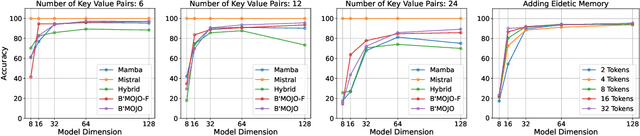 Figure 3 for B'MOJO: Hybrid State Space Realizations of Foundation Models with Eidetic and Fading Memory