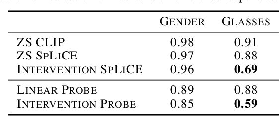 Figure 2 for Interpreting CLIP with Sparse Linear Concept Embeddings (SpLiCE)