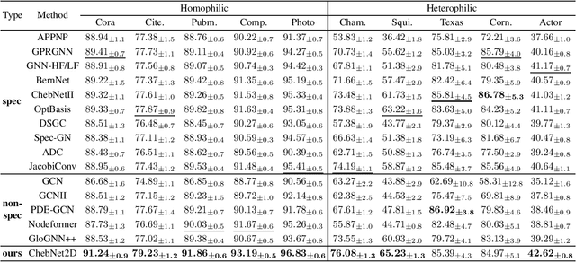 Figure 1 for Spectral GNN via Two-dimensional (2-D) Graph Convolution