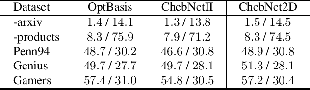 Figure 4 for Spectral GNN via Two-dimensional (2-D) Graph Convolution