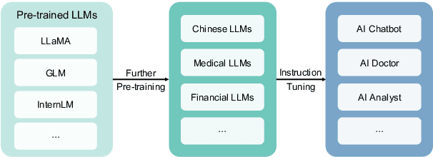 Figure 1 for CoLLiE: Collaborative Training of Large Language Models in an Efficient Way