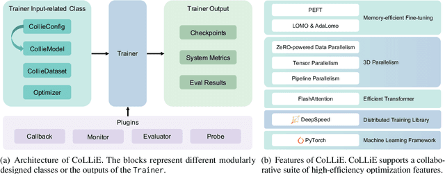 Figure 3 for CoLLiE: Collaborative Training of Large Language Models in an Efficient Way