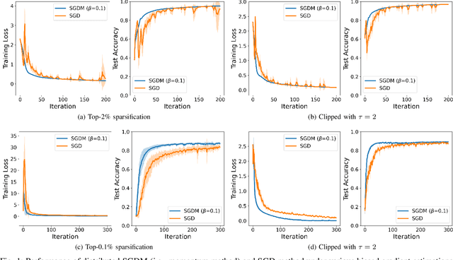 Figure 1 for Distributed Momentum Methods Under Biased Gradient Estimations