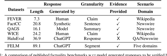 Figure 2 for FELM: Benchmarking Factuality Evaluation of Large Language Models