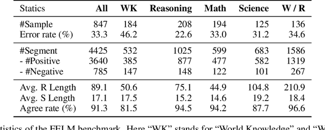 Figure 4 for FELM: Benchmarking Factuality Evaluation of Large Language Models