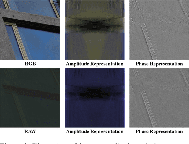 Figure 3 for Enhancing RAW-to-sRGB with Decoupled Style Structure in Fourier Domain