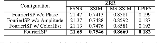 Figure 4 for Enhancing RAW-to-sRGB with Decoupled Style Structure in Fourier Domain