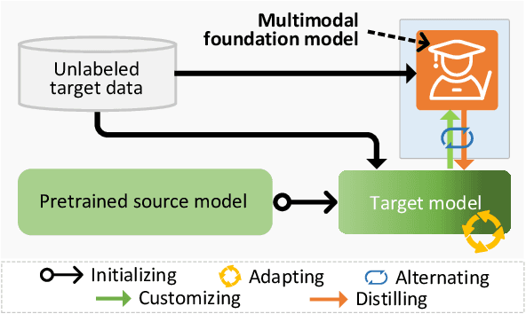 Figure 1 for Source-Free Domain Adaptation with Frozen Multimodal Foundation Model