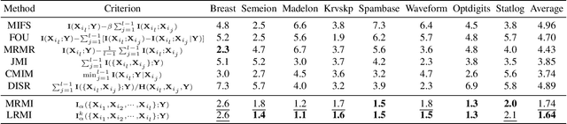 Figure 4 for Robust and Fast Measure of Information via Low-rank Representation