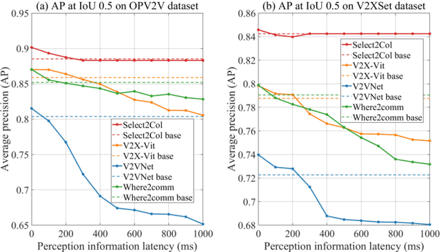 Figure 2 for Rethinking Collaborative Perception from the Spatial-Temporal Importance of Semantic Information