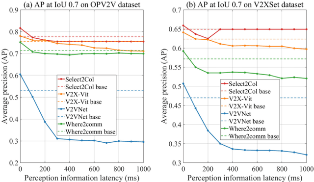 Figure 3 for Rethinking Collaborative Perception from the Spatial-Temporal Importance of Semantic Information