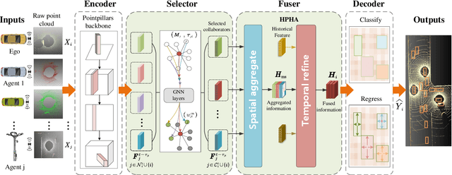 Figure 4 for Rethinking Collaborative Perception from the Spatial-Temporal Importance of Semantic Information