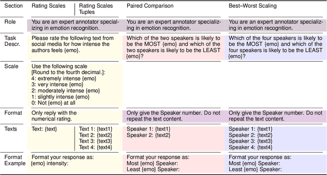 Figure 2 for "You are an expert annotator": Automatic Best-Worst-Scaling Annotations for Emotion Intensity Modeling