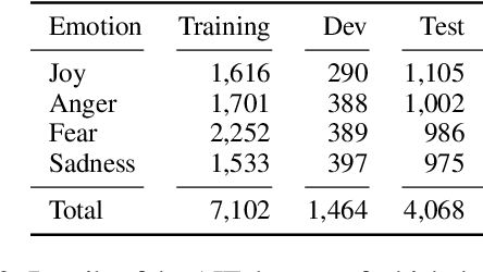 Figure 3 for "You are an expert annotator": Automatic Best-Worst-Scaling Annotations for Emotion Intensity Modeling