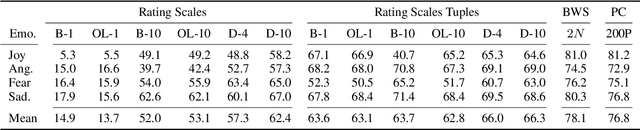 Figure 4 for "You are an expert annotator": Automatic Best-Worst-Scaling Annotations for Emotion Intensity Modeling