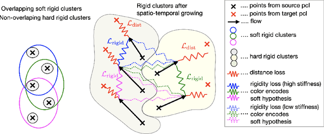 Figure 2 for Let It Flow: Simultaneous Optimization of 3D Flow and Object Clustering