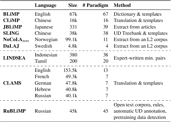 Figure 1 for RuBLiMP: Russian Benchmark of Linguistic Minimal Pairs