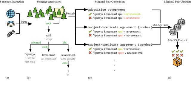 Figure 2 for RuBLiMP: Russian Benchmark of Linguistic Minimal Pairs