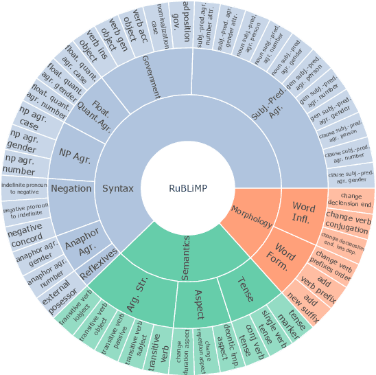 Figure 3 for RuBLiMP: Russian Benchmark of Linguistic Minimal Pairs