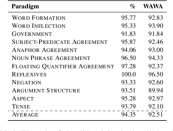 Figure 4 for RuBLiMP: Russian Benchmark of Linguistic Minimal Pairs