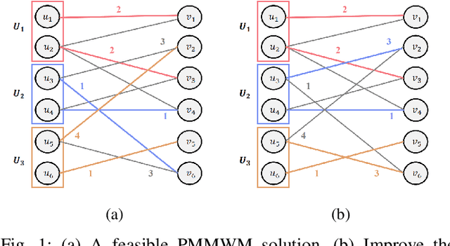 Figure 1 for FIMP-HGA: A Novel Approach to Addressing the Partitioning Min-Max Weighted Matching Problem