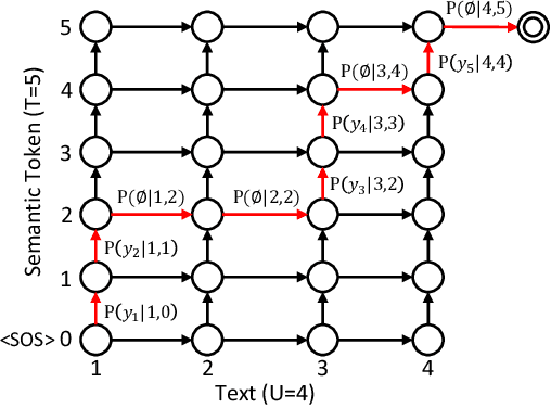 Figure 1 for Transduce and Speak: Neural Transducer for Text-to-Speech with Semantic Token Prediction