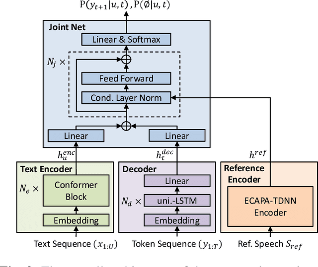 Figure 3 for Transduce and Speak: Neural Transducer for Text-to-Speech with Semantic Token Prediction