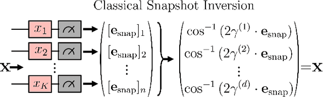 Figure 3 for Prospects of Privacy Advantage in Quantum Machine Learning