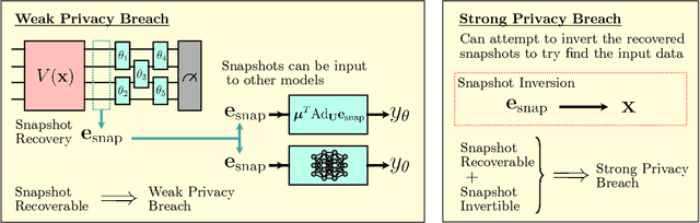 Figure 1 for Prospects of Privacy Advantage in Quantum Machine Learning