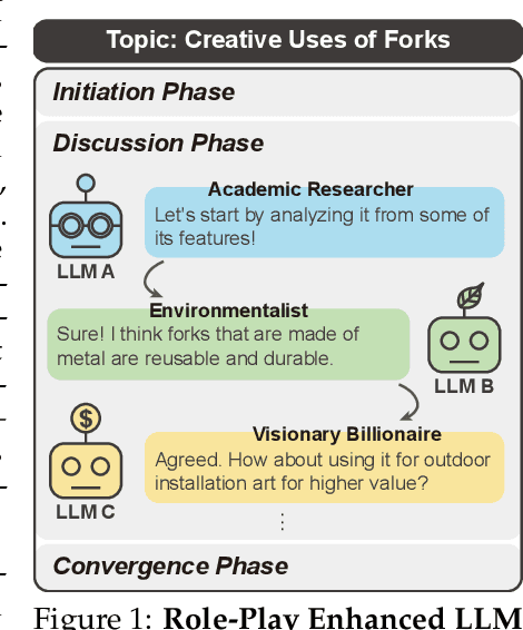 Figure 1 for LLM Discussion: Enhancing the Creativity of Large Language Models via Discussion Framework and Role-Play